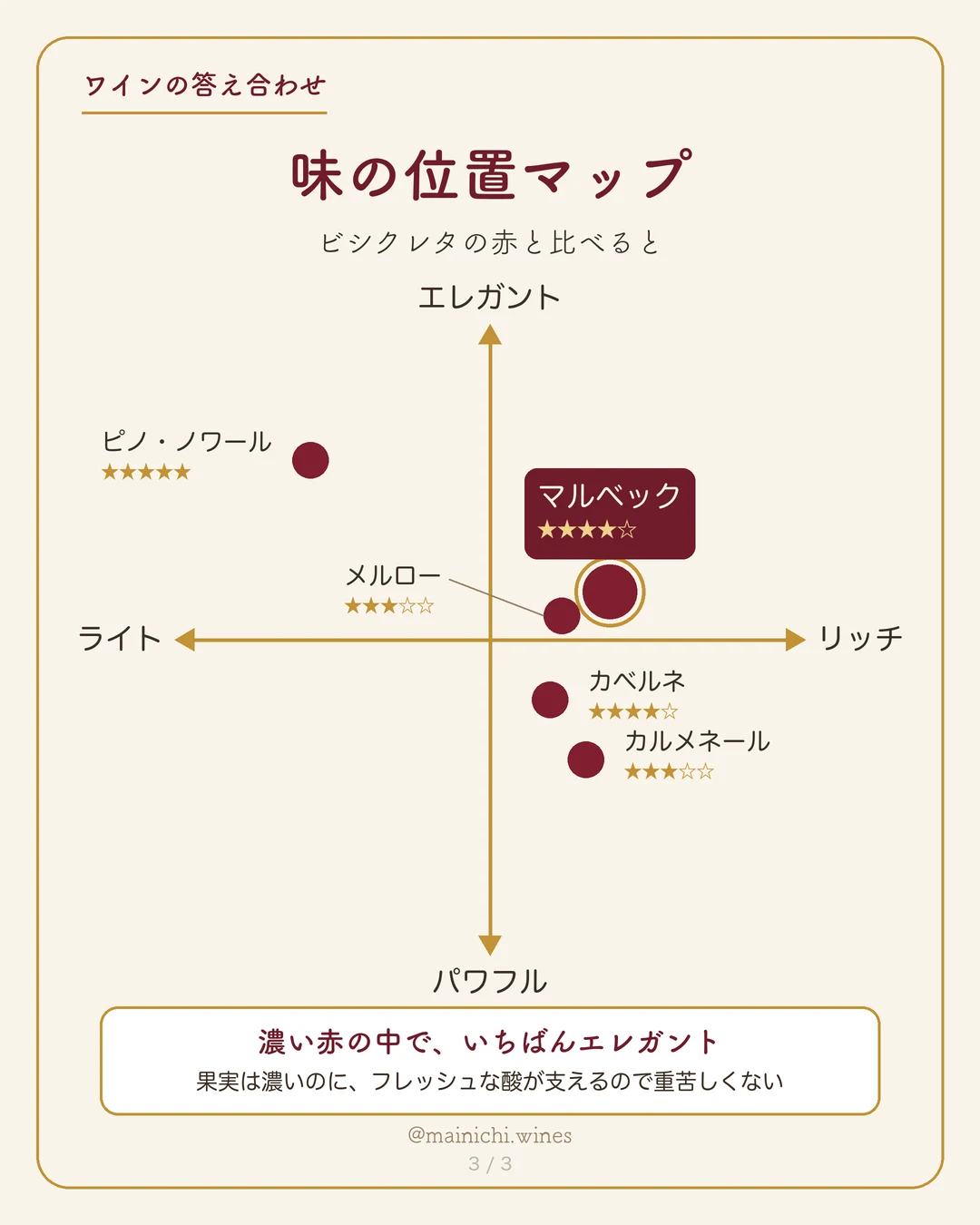 味の位置マップ。縦軸はエレガント(上)とパワフル(下)、横軸はライト(左)とリッチ(右)。マルベックは右上、ピノ・ノワールは左上、カルメネールは右下にある