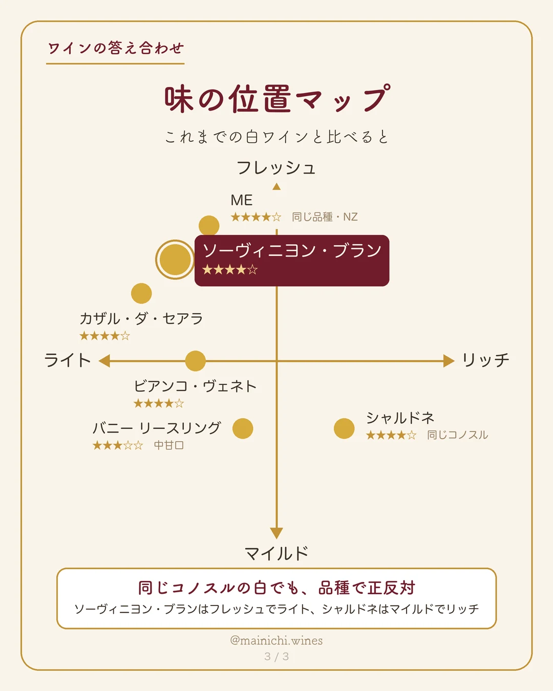 味の位置マップ。縦軸はフレッシュ(上)とマイルド(下)、横軸はライト(左)とリッチ(右)。今回のソーヴィニヨン・ブランは左上、同じコノスルのシャルドネは右下にある