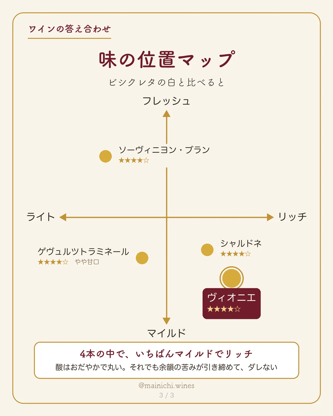 味の位置マップ。縦軸はフレッシュ（上）とマイルド（下）、横軸はライト（左）とリッチ（右）。ヴィオニエはいちばん右下、ソーヴィニヨン・ブランは左上にある